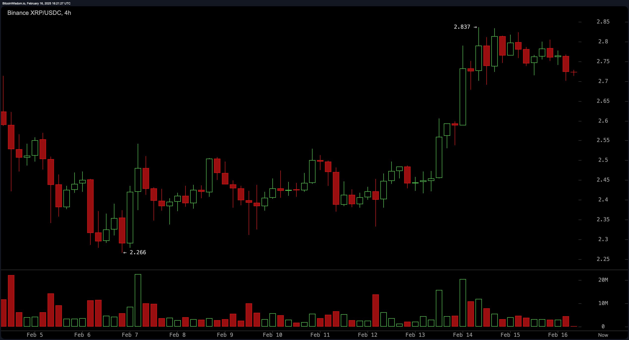 XRP创下年内新高，上扬幅高达16.44%，还能追吗？